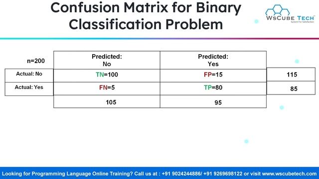 Confusion Matrix In Machine Learning | Machine Learning Tutorial