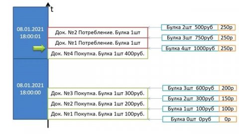 Условное проведение документов 1C - Урок 9