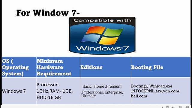 What is the Minimum Hardware System Requirements for Window XP/7/8/10 and 11 in Hindi - IT WALA смотреть онлайн