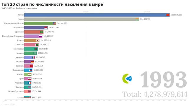 Топ 20 стран по численности населения в мире смотреть онлайн