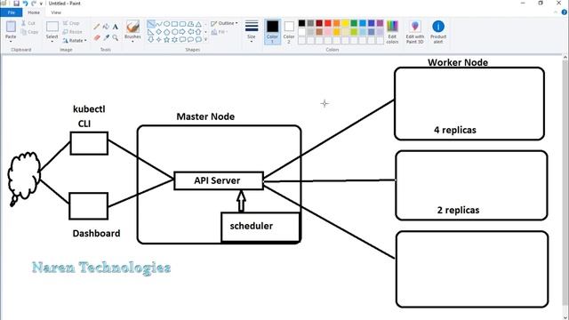 Kubernetes Architecture Explained In Simple Language By Naren Technologies