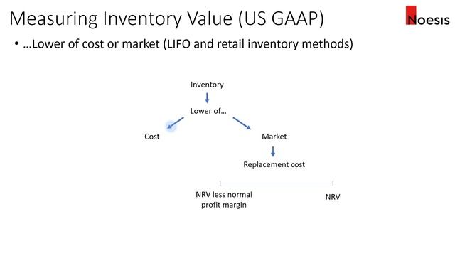 CFA Level 1 | FRA: Measuring Inventory Value IFRS vs US GAAP смотреть онлайн