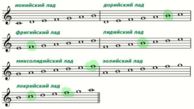 Лад бывает в музыке. Миксолидийский лад в соль мажоре. Гамма соль мажор лидийский. Мажорные и минорные Лады. Лидийский и миксолидийский Лады.