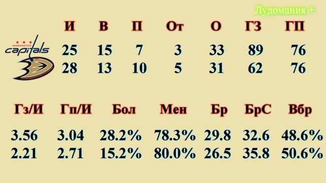 02.12.18 НХЛ Вашингтон - Анахайм Превью и прогноз смотреть онлайн