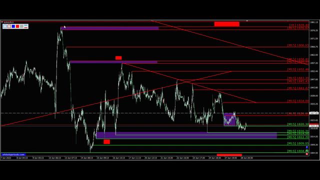 Трейдинг. Курс золота xauusd на сегодня 29.06.2022. Прогноз форекс xauusd. Форекс с нуля.
