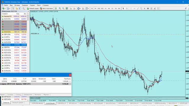 Прогноз Евро  -  EUR USD на сегодня форекс 12 06 2023 г.