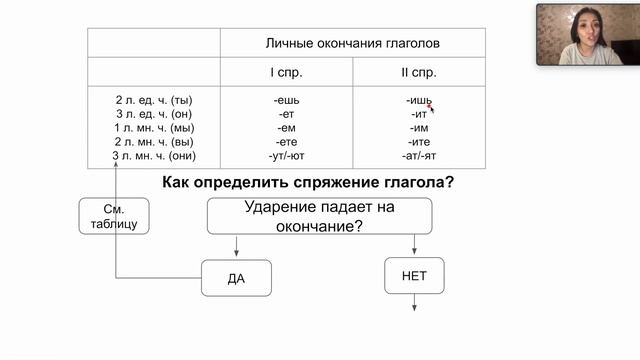 Спряжение глагола (4, 5, 6 класс, ОГЭ, ЕГЭ)