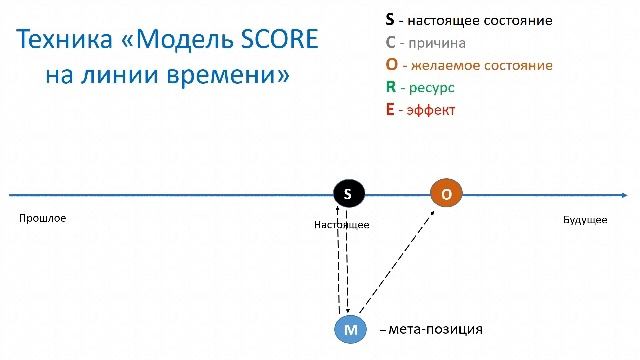 Модель SCORE на линии времени.mp4
