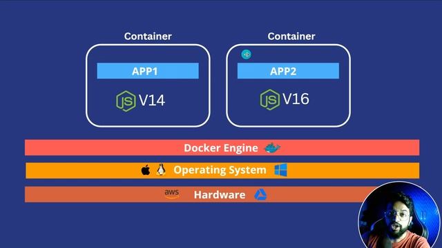 What is a Docker and How It Works Using Containerization | MPrashant смотреть онлайн