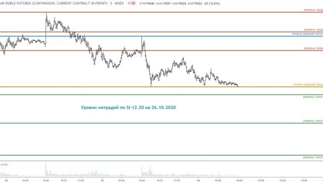 Интрадей уровни для торговли 26.10.20 смотреть онлайн
