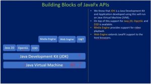 JavaFX 2D | Part 3 - JavaFx Building Blocks | Java FX 2D Tutorials #003