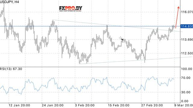 USD/JPY прогноз Доллар Иены на 10 марта 2017 смотреть онлайн