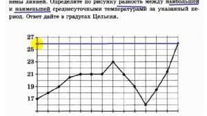 Находим разность температур по графику