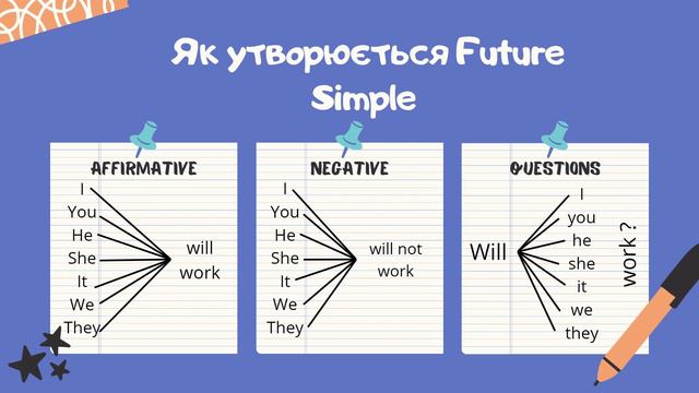 Future Simple. Grammar. Lesson 4. Граматика. Урок 4. Уроки англійської.