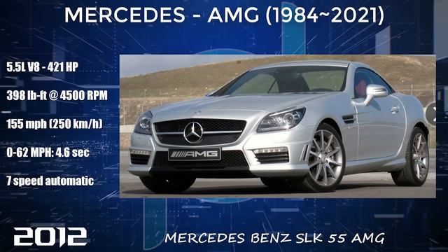 Mercedes AMG - EVOLUTION (1984~2020) смотреть онлайн