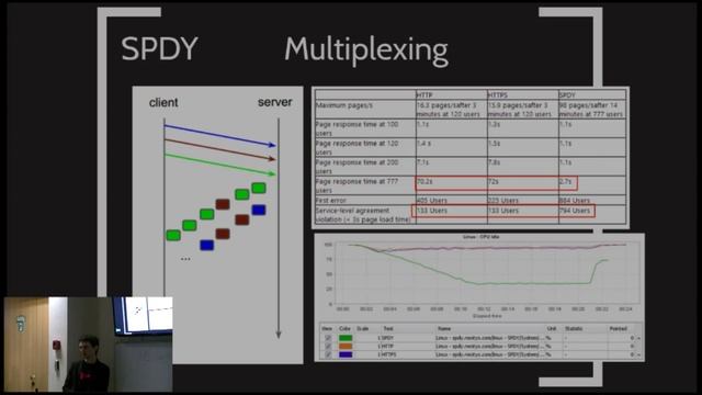 Как ускорить загрузку сайта с SPDY смотреть онлайн