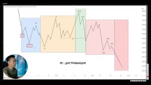 Трейдинг по Вайкоффу | Обучение с нуля часть 3