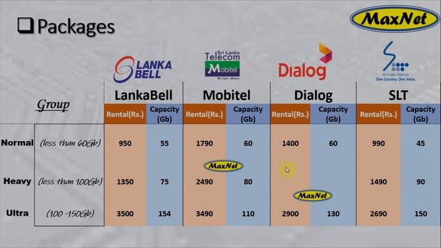 Best Fastest & Cheapest Internet plan Connection package in Sri Lanka смотреть онлайн