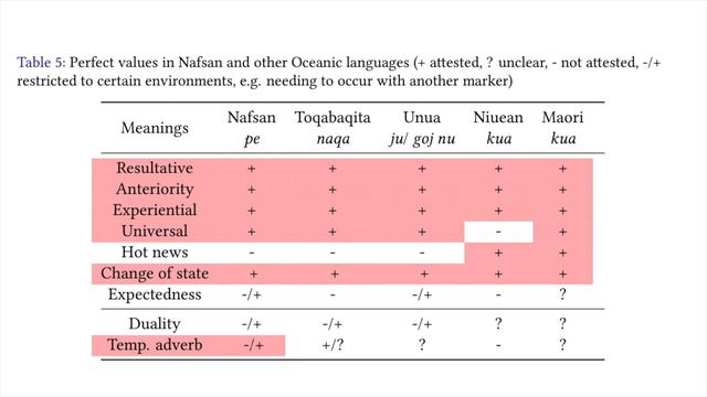 Tense, mood, and aspect in Nafsan from a typological perspective смотреть онлайн