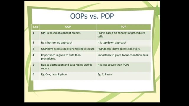#2 Java History, Features, OOP Vs POP, JVM and Bytecode, Compiler Vs Interpreter
