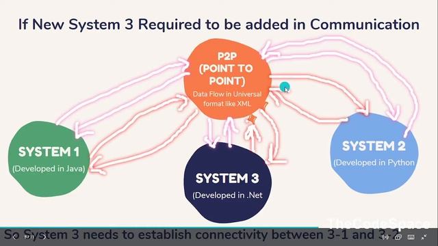 What Is SOA ? | Service Oriented Architecture Explained | Oracle SOA 12c Tutorial смотреть онлайн