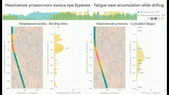 Усталостный износ бурильных труб в процессе бурения скважины