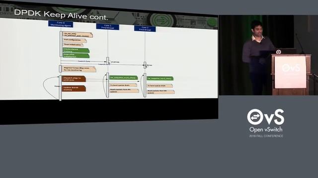 OvS-DPDK Keep Alive + Monitoring Frameworks (Collected, Snap) by Maryam Tahhan смотреть онлайн