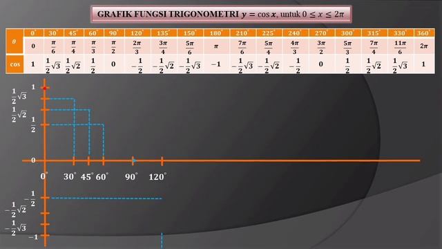 Grafik Fungsi Trigonometri [y=cos x]