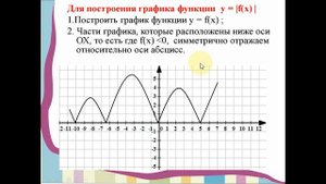 Графики функций, содержащих модули