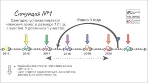 Как правильно посчитать сумму долга по взносам в СНТ при учете сроков исковой давности.
