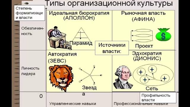 Космономика менеджмента: менеджмент организации и управление лекции. Часть 2.