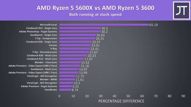 AMD Ryzen 5 5600X vs 3600 CPU Comparison - Worth Upgrading? смотреть онлайн