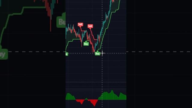 PERFECT BUY & SELL SIGNAL INDICATOR ON #TRADINGVIEW