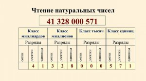 Тема 2. Натуральные числа и нуль