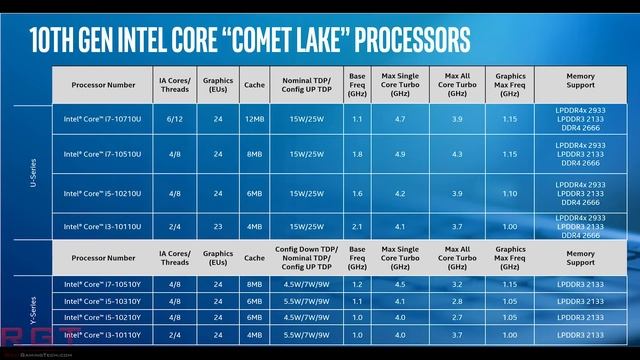 AMD To Fix GPU RDNA 2 Coolers | XSX & PS5 3D Audio Chips Praised By Devs | Comet Lake Release Windo