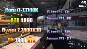 Ryzen 7 7800X3D + RX 7900 XTX vs Core i7 13700K + RTX 4090 | PC Gameplay Tested