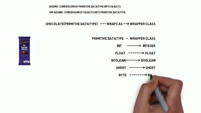 Wrapper Class in Java - in Tamil