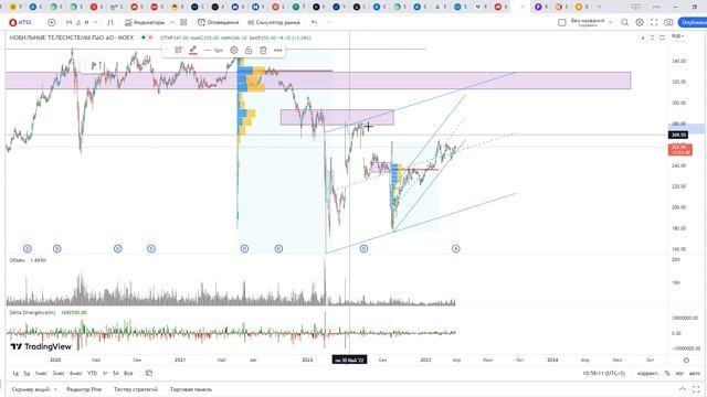 Обзор акции МТС. смотреть онлайн