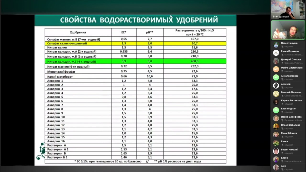 Тест по биологии питание растений удобрения