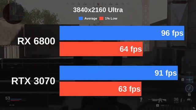 RX 6800 vs RTX 3070 | Testing Cyberpunk 2077 and 12 more games with Ultra settings