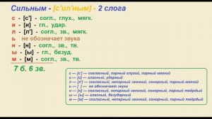 Звуко – буквенный (фонетический) разбор к слову сильным