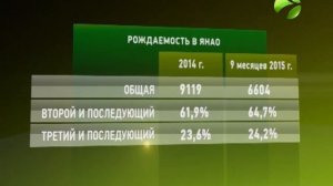 Ямал удерживает лидерство по уровню рождаемости