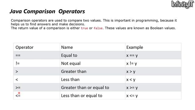 Java - Basic Operators (Part-1)  || Operator Introductions || Burmese Tutorials @Infinity_IT_Channe