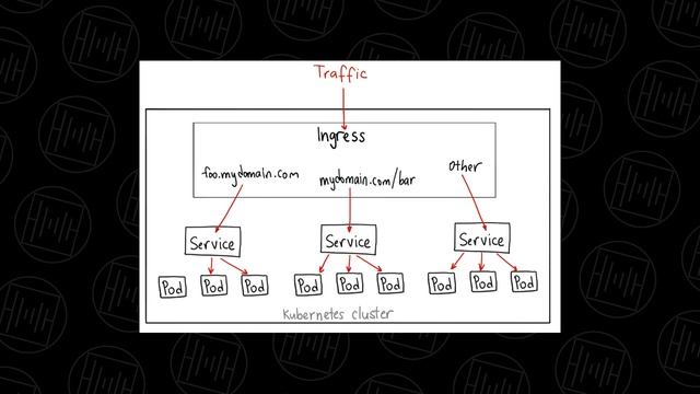 Kubernetes - Services Explained with details in 10 Minutes!