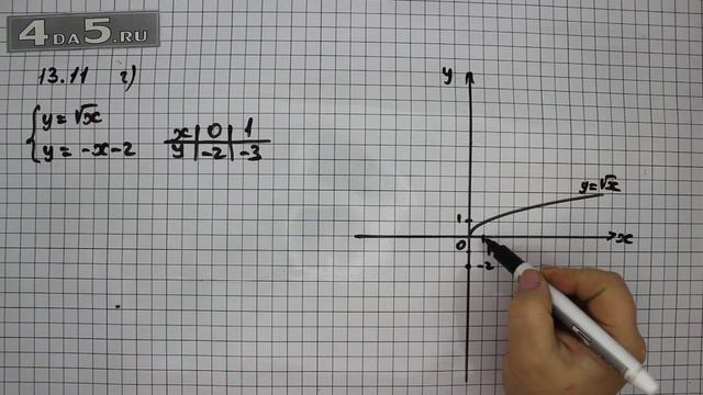 Упражнение № 13.11 (Вариант Г.) – ГДЗ Алгебра 8 класс Мордкович А.Г. смотреть онлайн