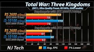 Ryzen 5 2600 Vs. i3-10100 | New Games Benchmarks