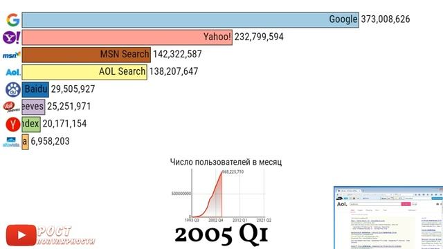 Самые популярные Поисковые Системы 1993-2021