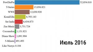 ТОП 10 МИРОВЫХ ЮТУБЕРОВ ПО ПОДПИСЧИКАМ! (2010-2020)
