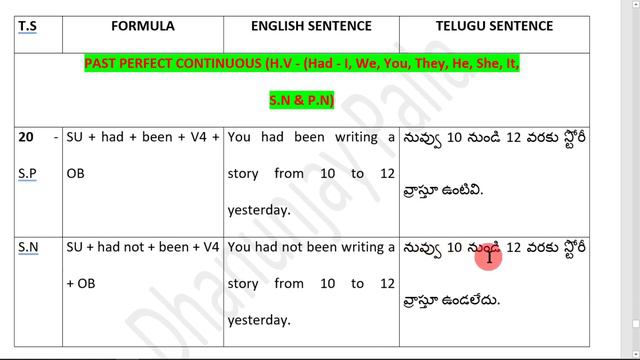Spoken English & Grammar Past Perfect Continuous Tense смотреть онлайн