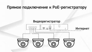 Инструкция по подключению IP-камер Uniarch к видеорегистратору Dahua